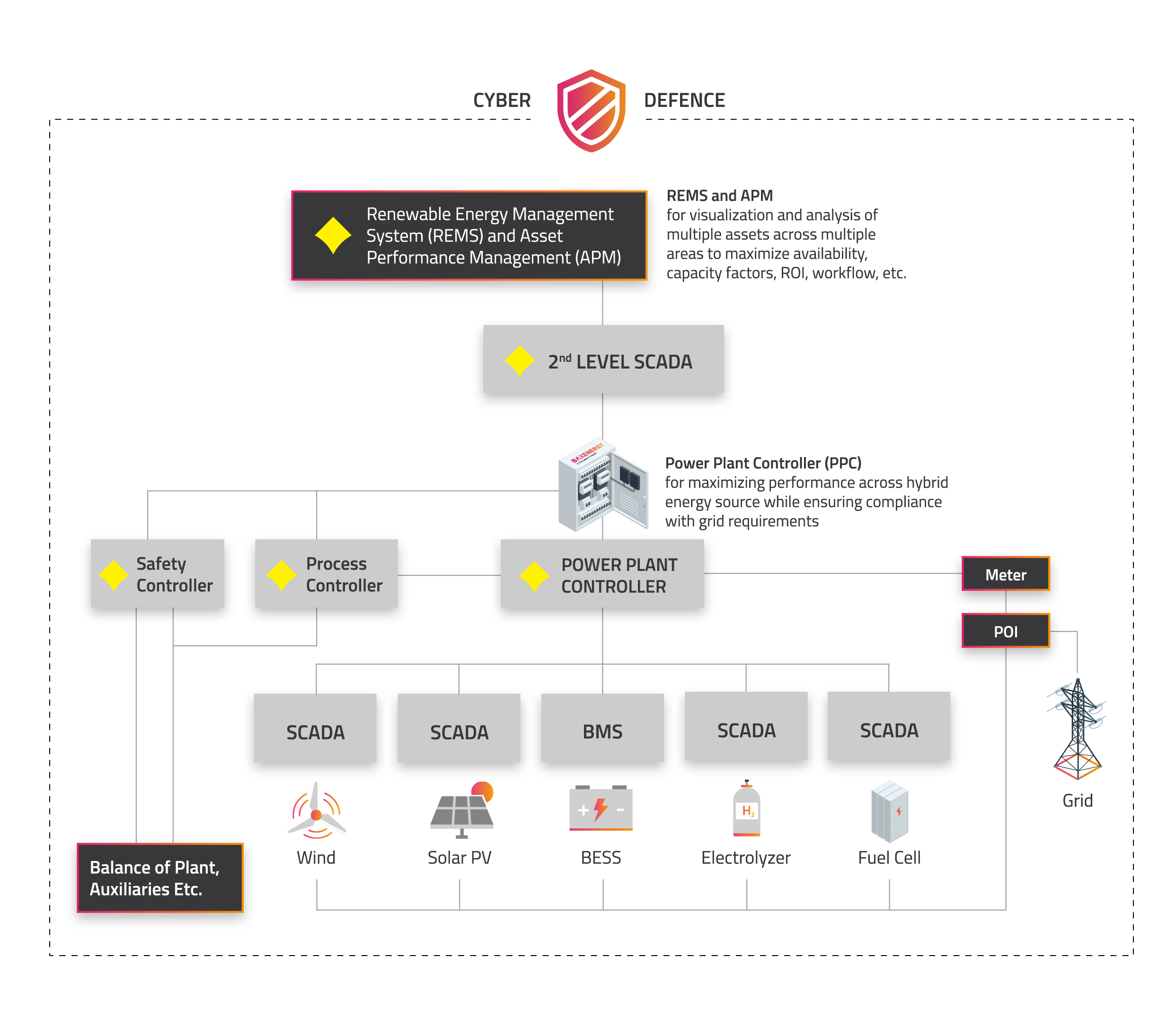 BaxEnergy Yokogawa Integrated Solution